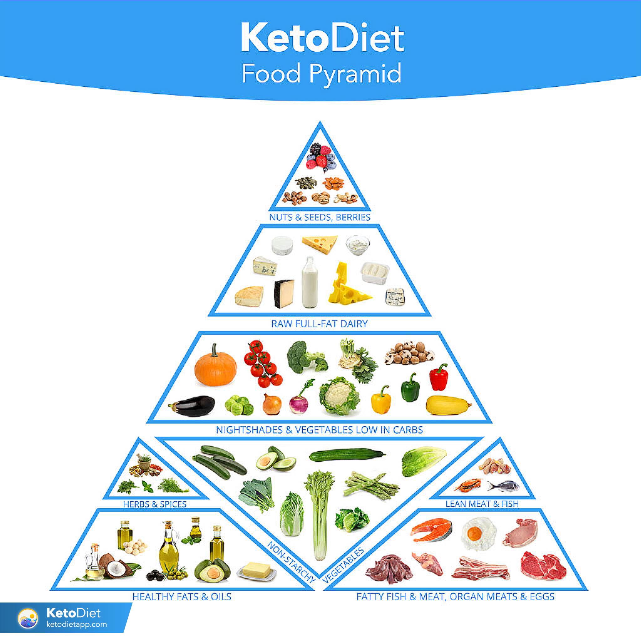 Ketogenic Food Pyramid KetoDiet Blog