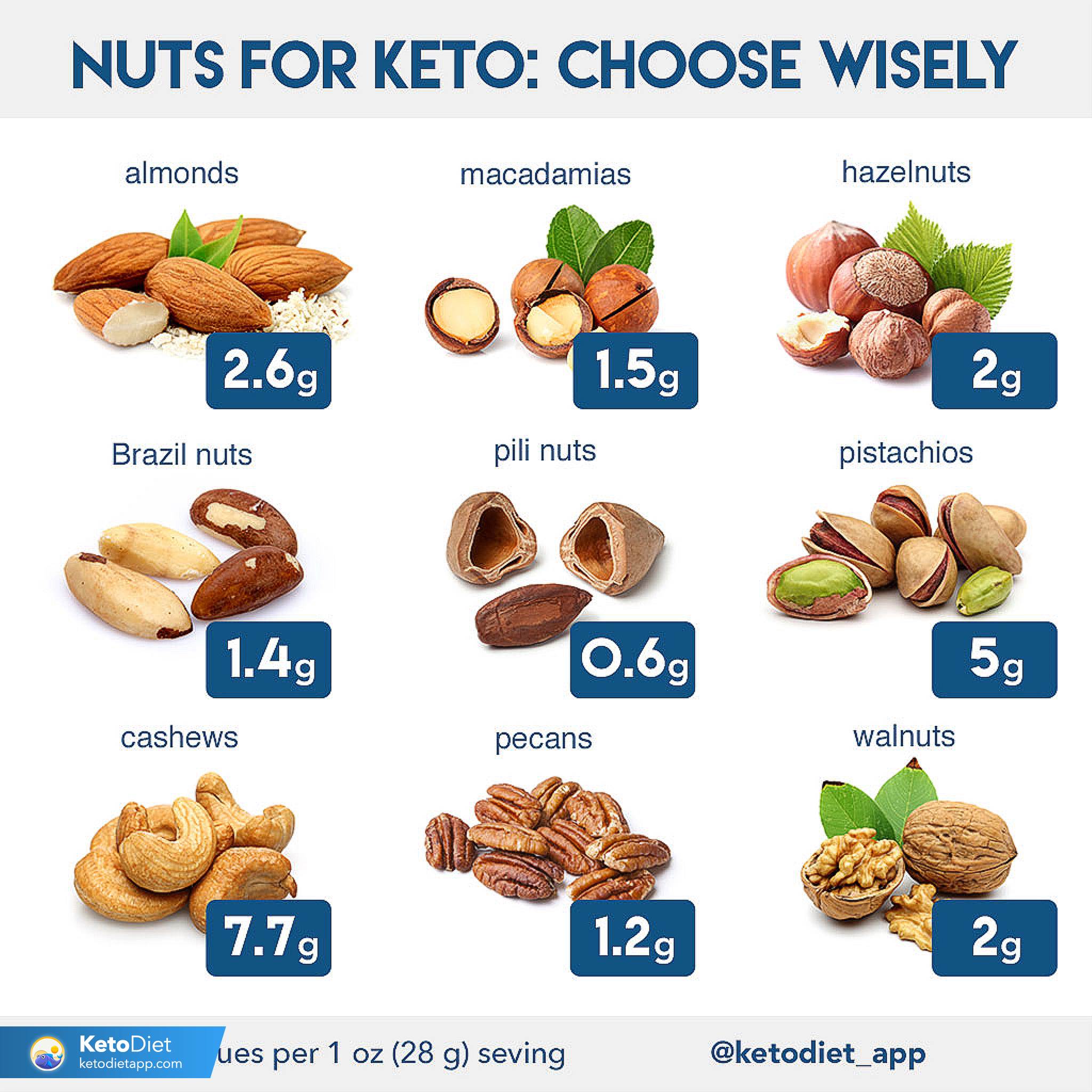 Nuts u0026 Seeds on a Ketogenic Diet: Eat or Avoid? | KetoDiet Blog